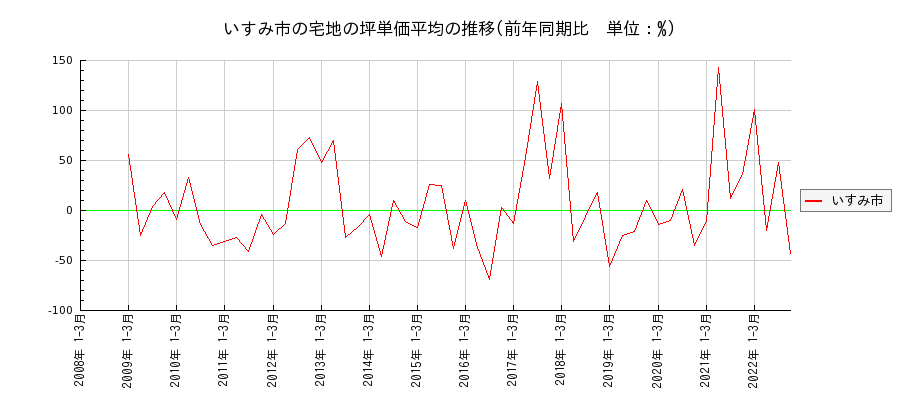 千葉県いすみ市の宅地の価格推移(坪単価平均)