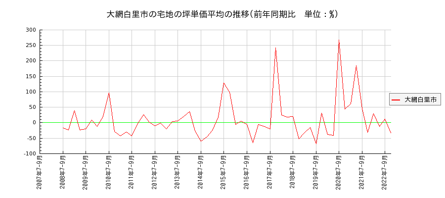 千葉県大網白里市の宅地の価格推移(坪単価平均)