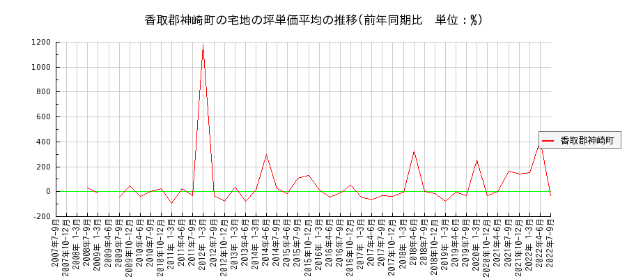 千葉県香取郡神崎町の宅地の価格推移(坪単価平均)