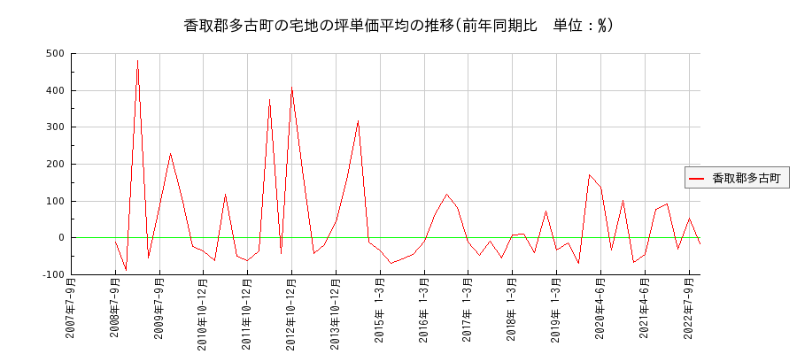 千葉県香取郡多古町の宅地の価格推移(坪単価平均)