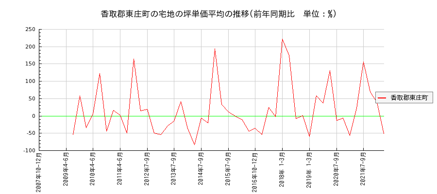 千葉県香取郡東庄町の宅地の価格推移(坪単価平均)