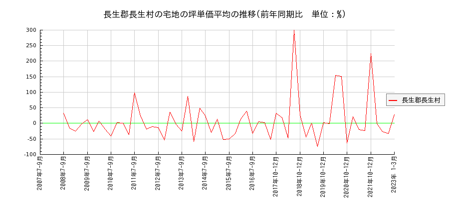 千葉県長生郡長生村の宅地の価格推移(坪単価平均)