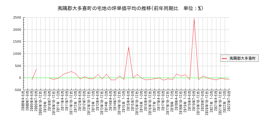 千葉県夷隅郡大多喜町の宅地の価格推移(坪単価平均)