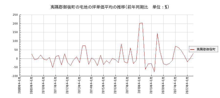 千葉県夷隅郡御宿町の宅地の価格推移(坪単価平均)
