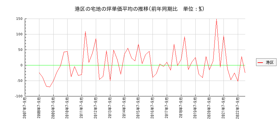東京都港区の宅地の価格推移(坪単価平均)