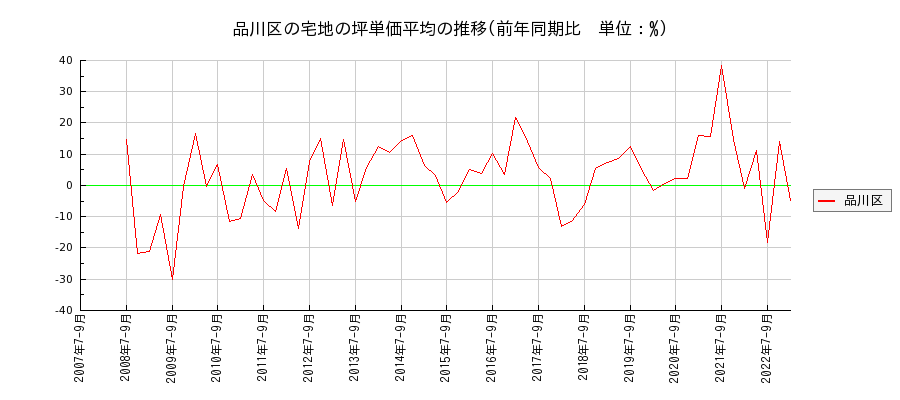 東京都品川区の宅地の価格推移(坪単価平均)