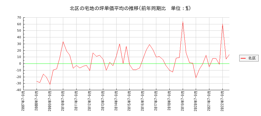 東京都北区の宅地の価格推移(坪単価平均)