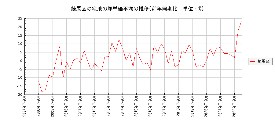 東京都練馬区の宅地の価格推移(坪単価平均)