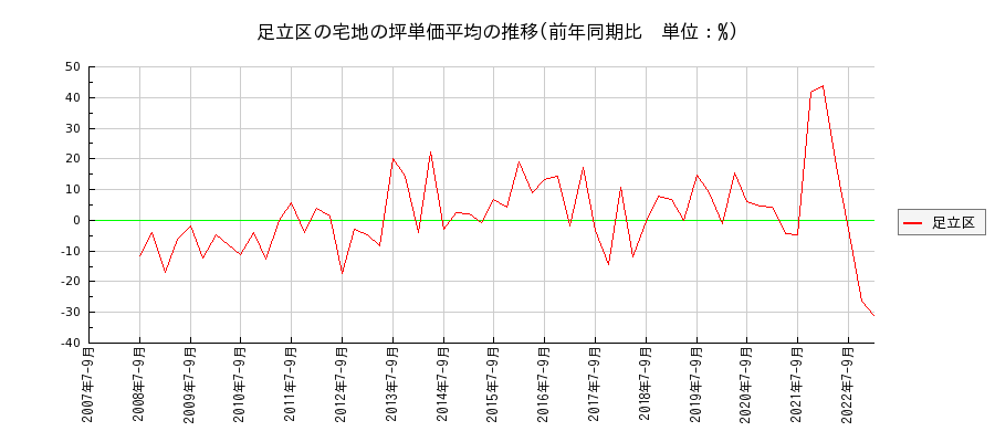 東京都足立区の宅地の価格推移(坪単価平均)