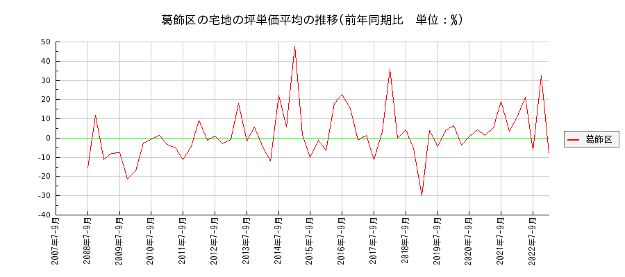 東京都葛飾区の宅地の価格推移(坪単価平均)