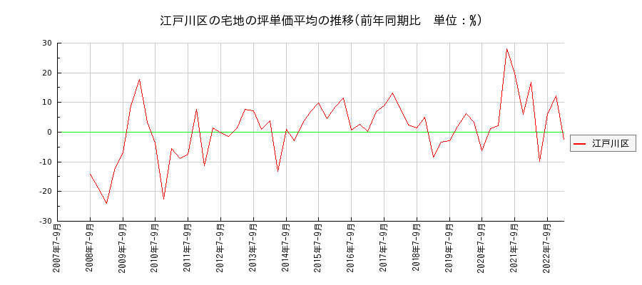 東京都江戸川区の宅地の価格推移(坪単価平均)