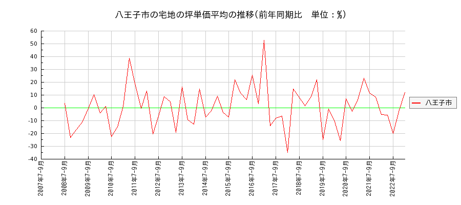 東京都八王子市の宅地の価格推移(坪単価平均)