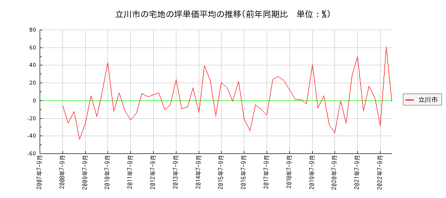 東京都立川市の宅地の価格推移(坪単価平均)