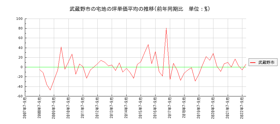 東京都武蔵野市の宅地の価格推移(坪単価平均)
