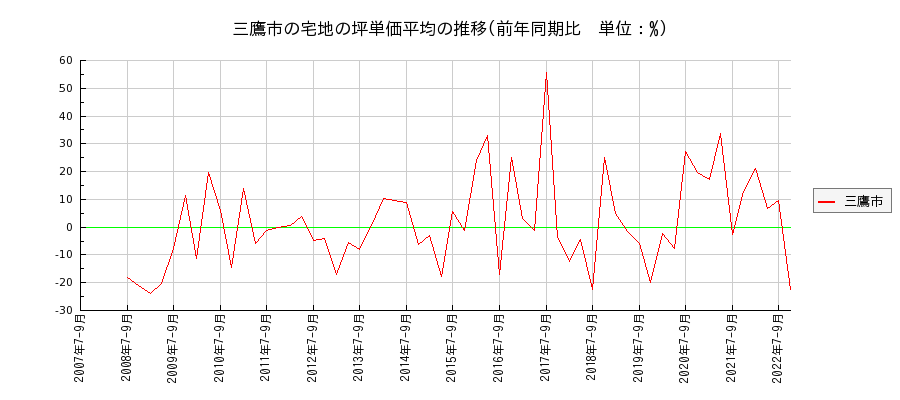 東京都三鷹市の宅地の価格推移(坪単価平均)