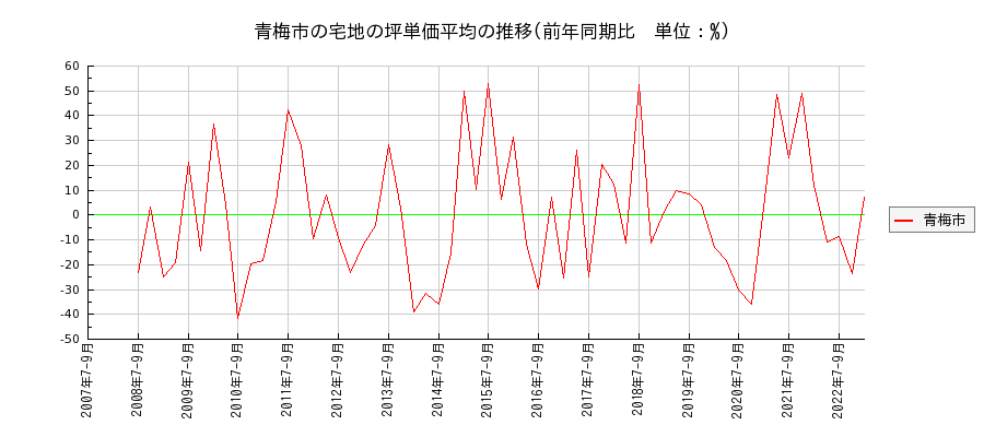 東京都青梅市の宅地の価格推移(坪単価平均)
