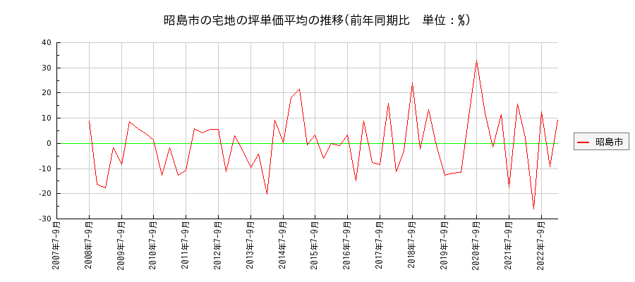 東京都昭島市の宅地の価格推移(坪単価平均)