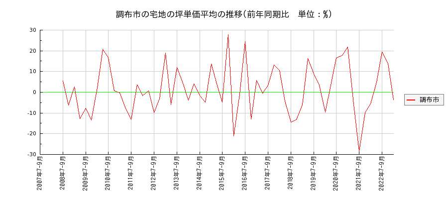 東京都調布市の宅地の価格推移(坪単価平均)