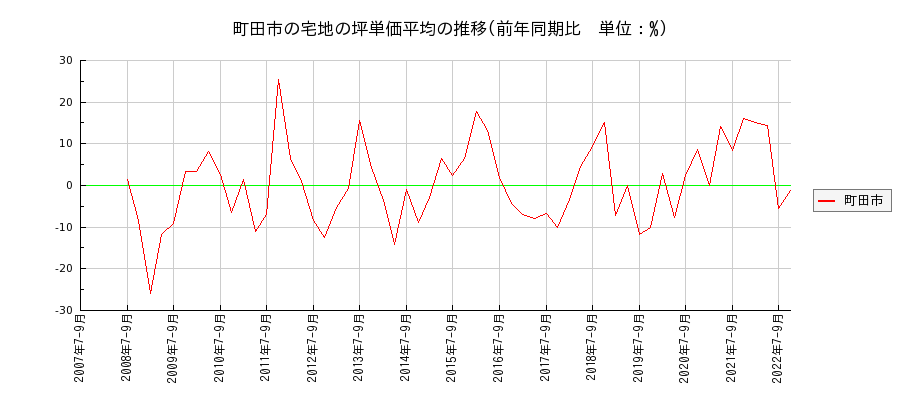 東京都町田市の宅地の価格推移(坪単価平均)
