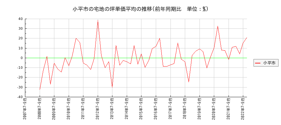 東京都小平市の宅地の価格推移(坪単価平均)