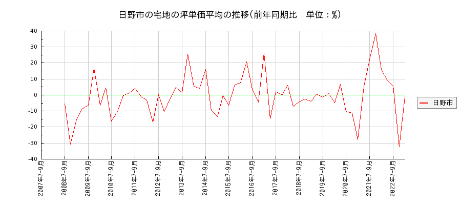 東京都日野市の宅地の価格推移(坪単価平均)