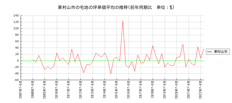 東京都東村山市の宅地の価格推移(坪単価平均)