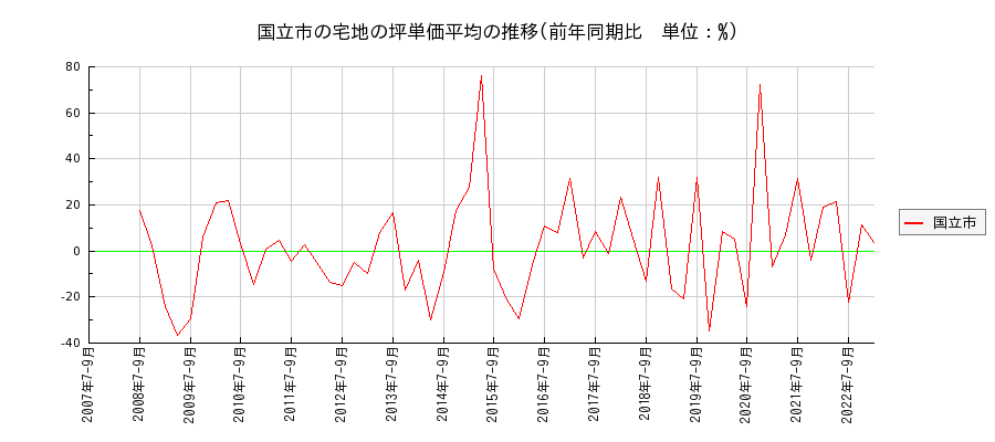 東京都国立市の宅地の価格推移(坪単価平均)