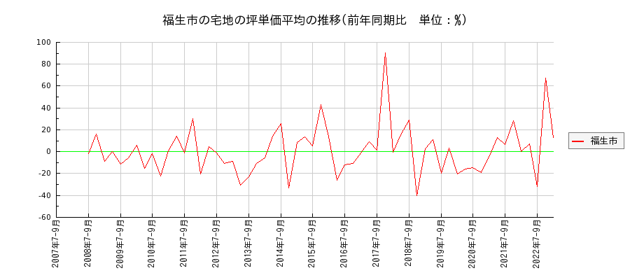 東京都福生市の宅地の価格推移(坪単価平均)