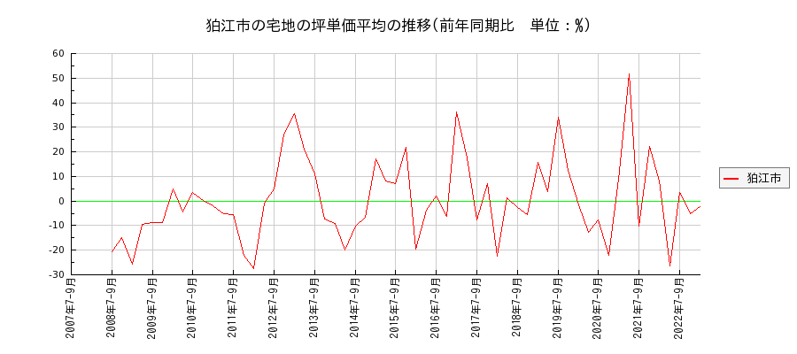 東京都狛江市の宅地の価格推移(坪単価平均)