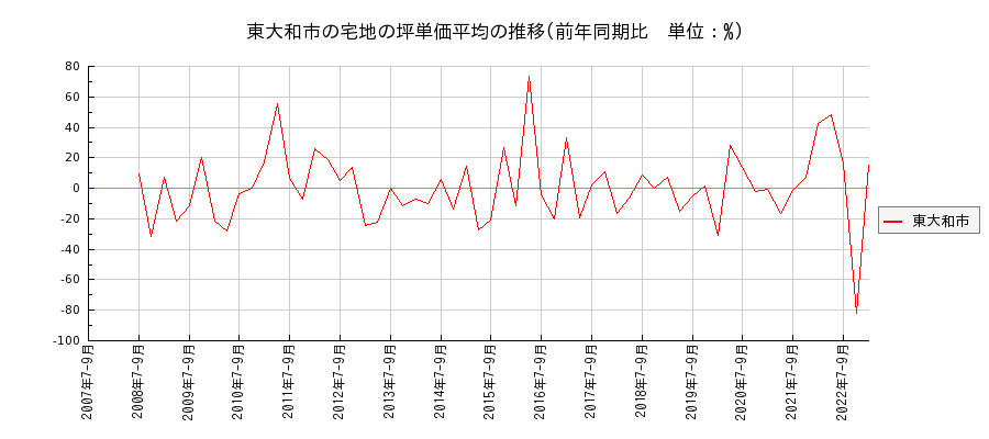 東京都東大和市の宅地の価格推移(坪単価平均)