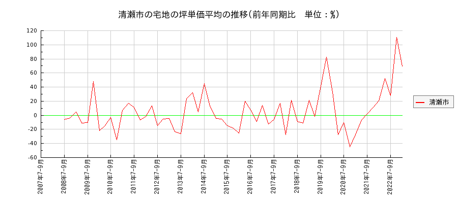 東京都清瀬市の宅地の価格推移(坪単価平均)
