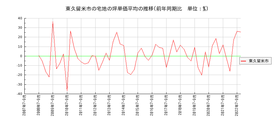 東京都東久留米市の宅地の価格推移(坪単価平均)