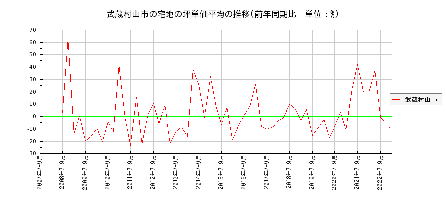 東京都武蔵村山市の宅地の価格推移(坪単価平均)