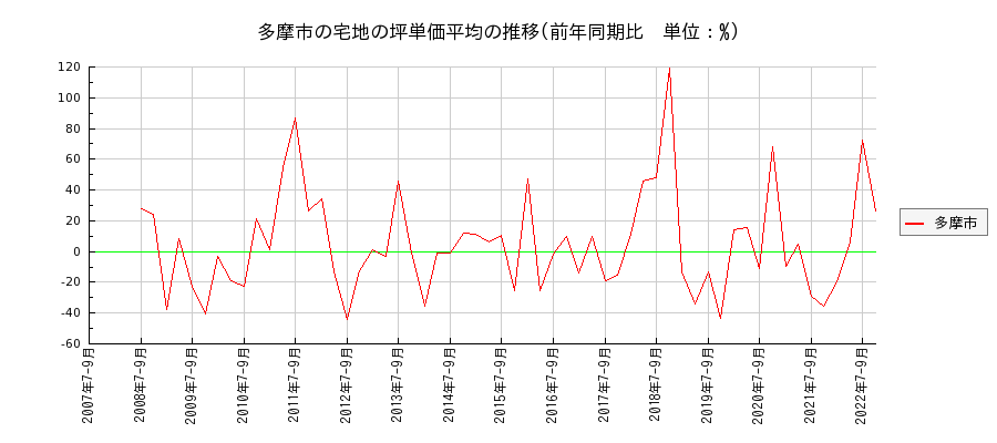 東京都多摩市の宅地の価格推移(坪単価平均)