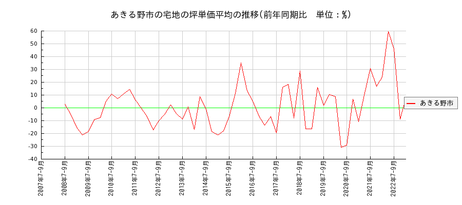 東京都あきる野市の宅地の価格推移(坪単価平均)