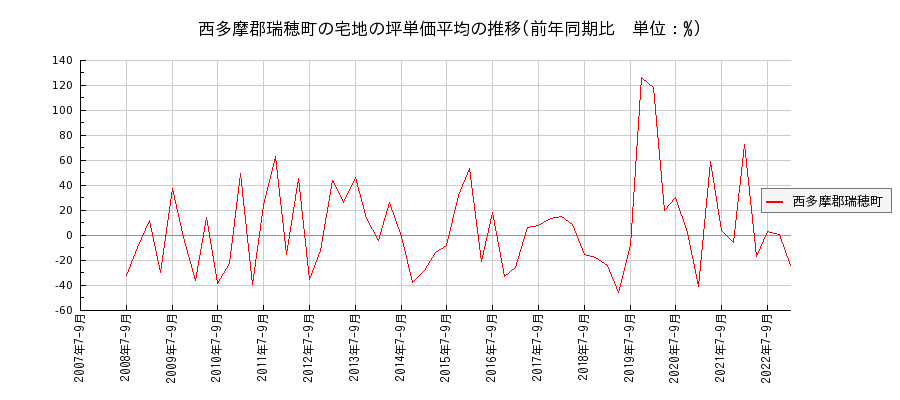 東京都西多摩郡瑞穂町の宅地の価格推移(坪単価平均)