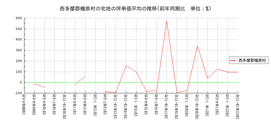 東京都西多摩郡檜原村の宅地の価格推移(坪単価平均)