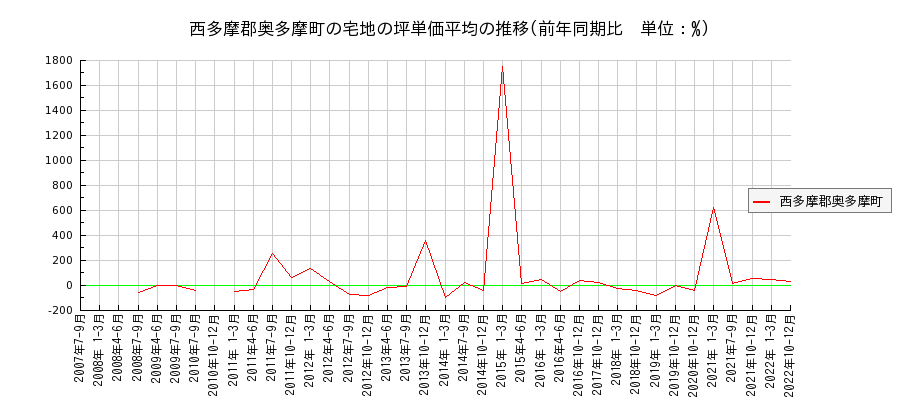 東京都西多摩郡奥多摩町の宅地の価格推移(坪単価平均)