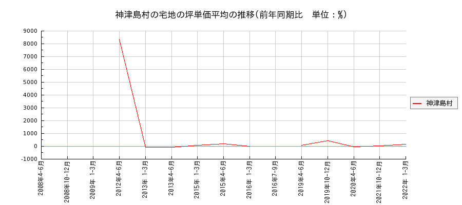 東京都神津島村の宅地の価格推移(坪単価平均)