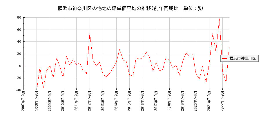 神奈川県横浜市神奈川区の宅地の価格推移(坪単価平均)