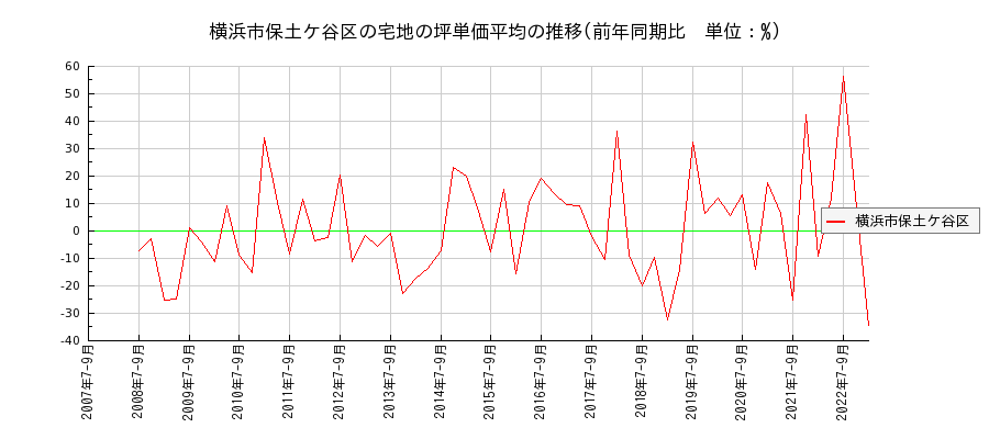 神奈川県横浜市保土ケ谷区の宅地の価格推移(坪単価平均)