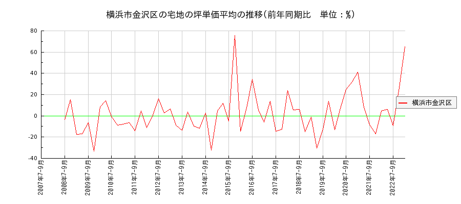 神奈川県横浜市金沢区の宅地の価格推移(坪単価平均)