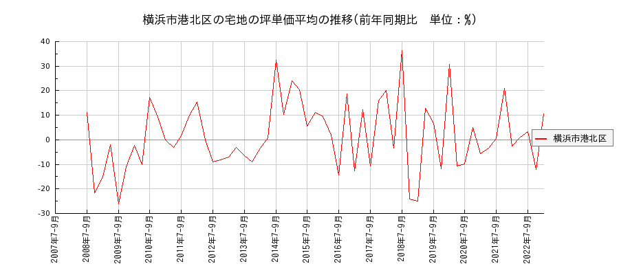 神奈川県横浜市港北区の宅地の価格推移(坪単価平均)