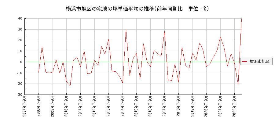 神奈川県横浜市旭区の宅地の価格推移(坪単価平均)