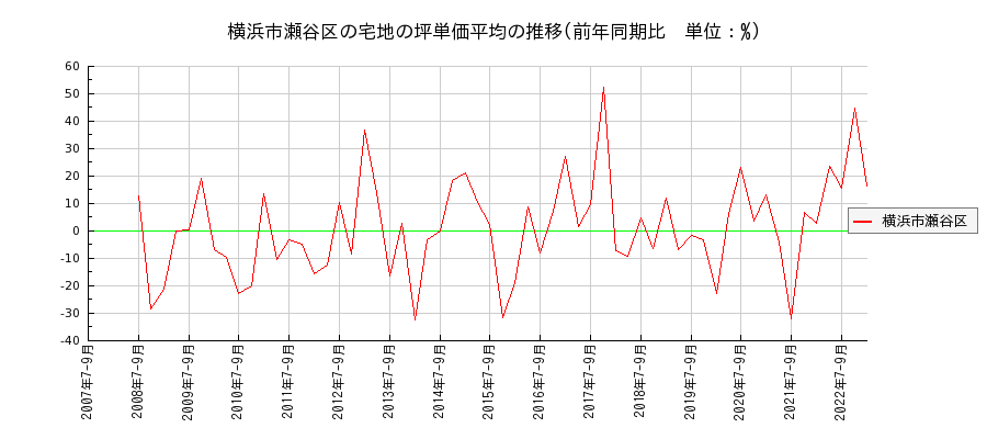 神奈川県横浜市瀬谷区の宅地の価格推移(坪単価平均)