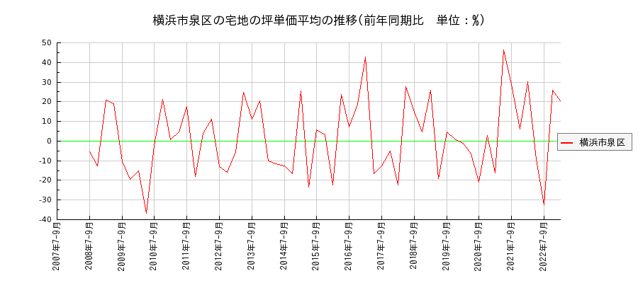 神奈川県横浜市泉区の宅地の価格推移(坪単価平均)