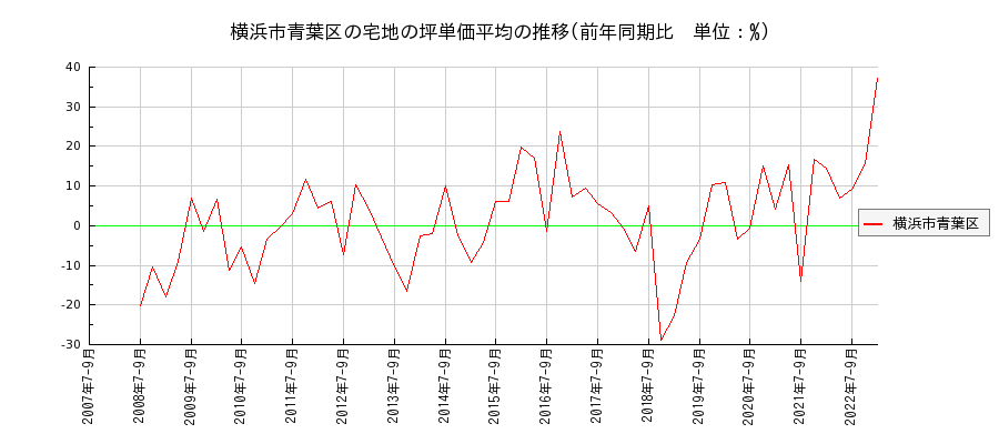 神奈川県横浜市青葉区の宅地の価格推移(坪単価平均)