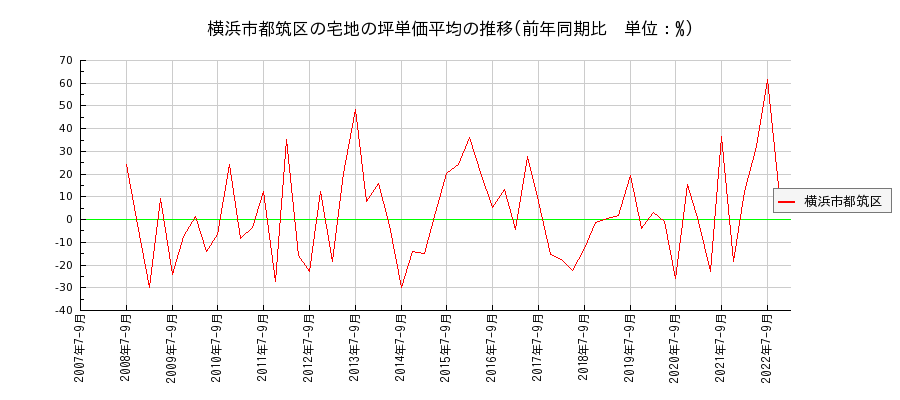 神奈川県横浜市都筑区の宅地の価格推移(坪単価平均)