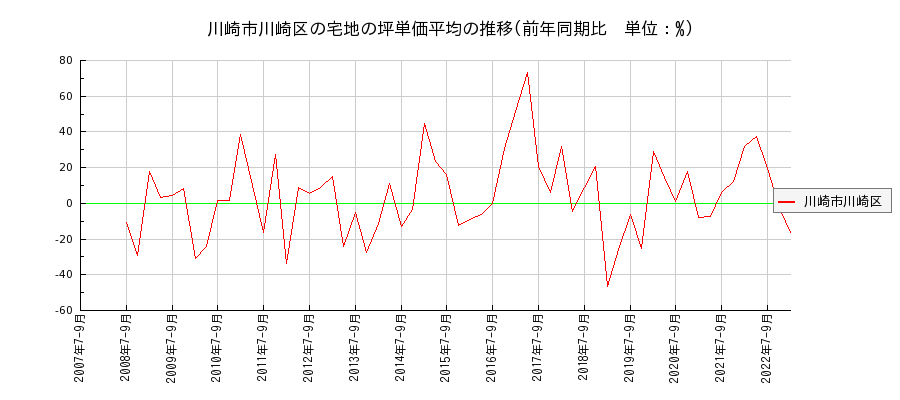 神奈川県川崎市川崎区の宅地の価格推移(坪単価平均)