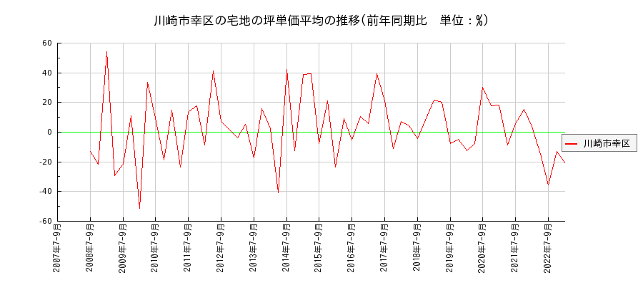 神奈川県川崎市幸区の宅地の価格推移(坪単価平均)